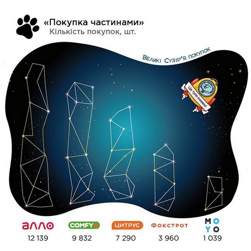 Магазины лидеры по услуге покупка частями